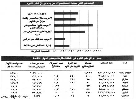 واقع طب النوم في السعودية