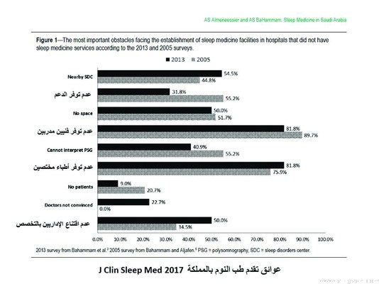 الجمعيات العلمية العالمية تنوه بتقدم طب النوم في المملكة
